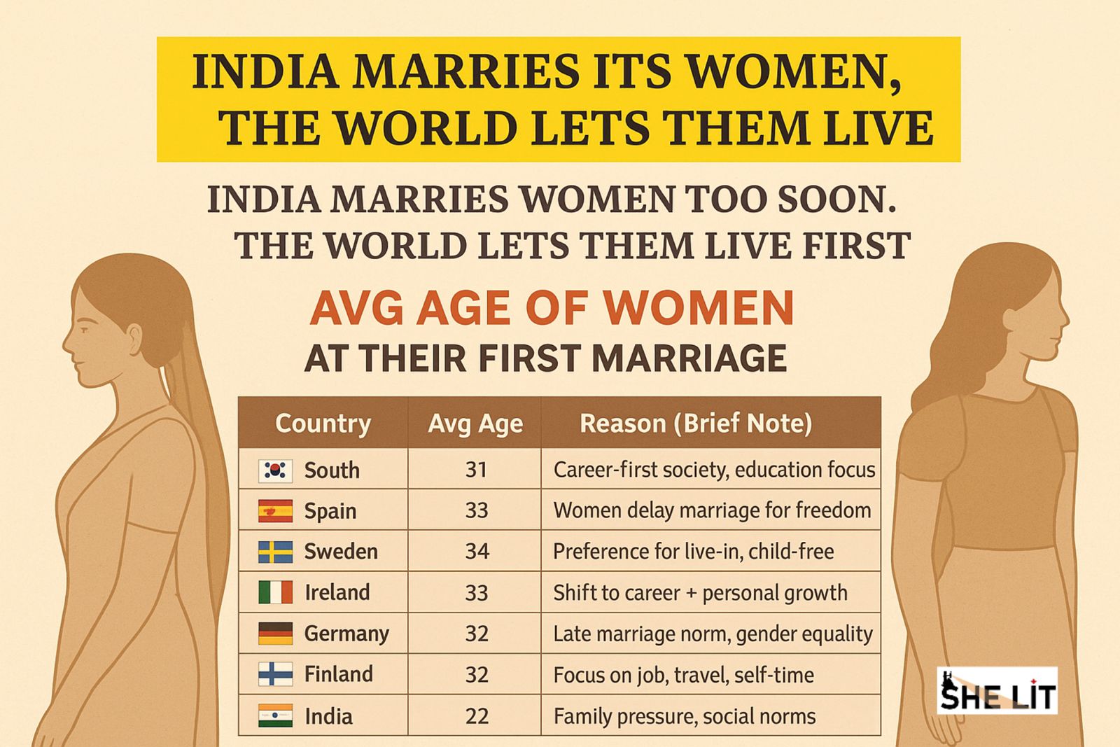 average marriage age women india vs world shelit